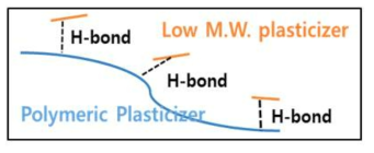 비이행성 Synergist-저분자량 가소제의 수소결합 & 이행방지