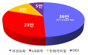 국내 기업의 연 단위 가소제 생산량 (MT)