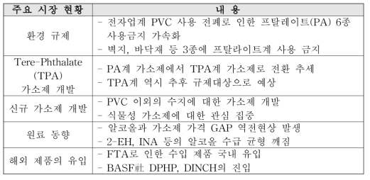 국내 가소제 시장의 주요 현황