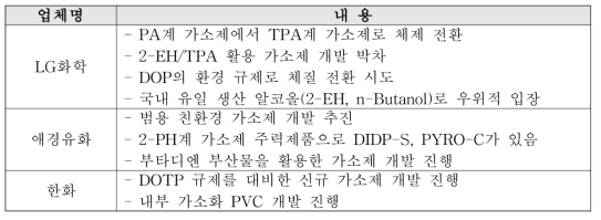 국내 주요 가소제 업체 주요 현황