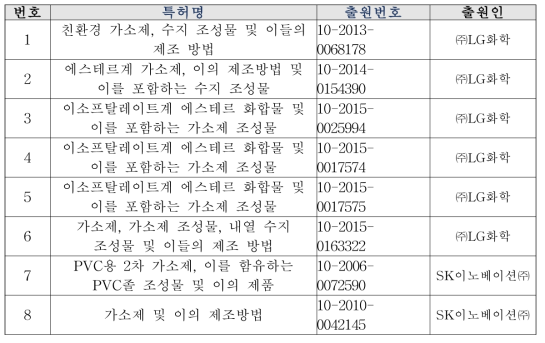 국내 프탈레이트계 가소제 주요 특허