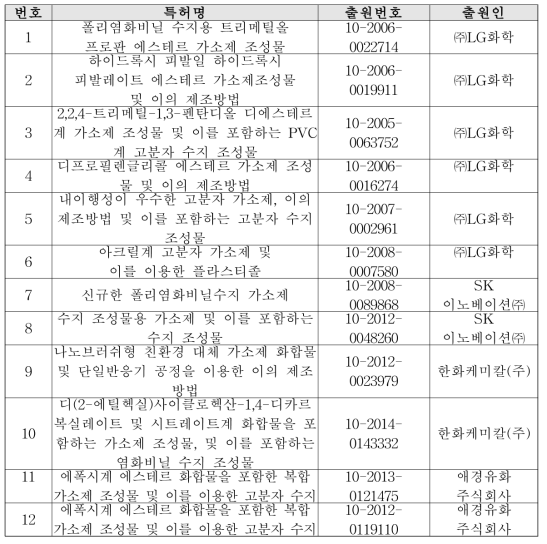 국내 비-프탈레이트계 가소제 주요 특허