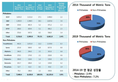 가소제 세계 시장규모