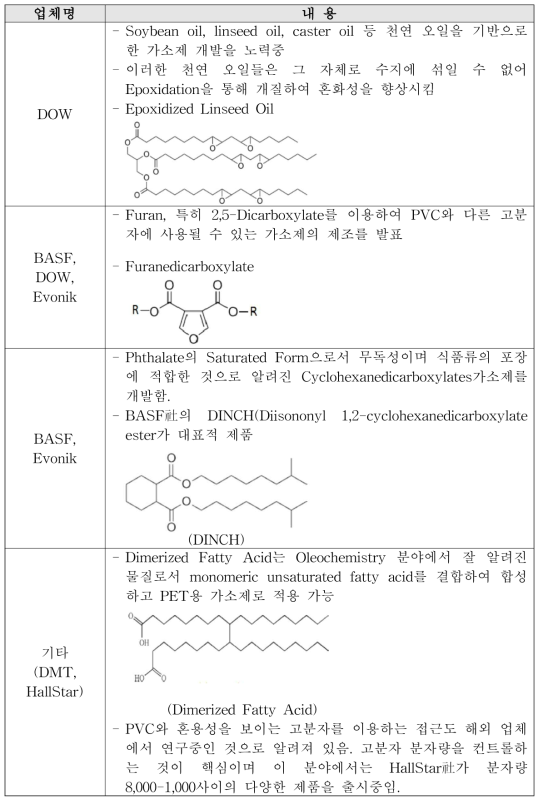 국외 주요 가소제 업체 주요 현황