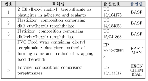 국외 프탈레이트계 가소제 주요 특허