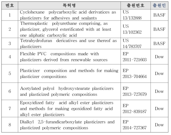 국외 비-프탈레이트계 가소제 주요 특허