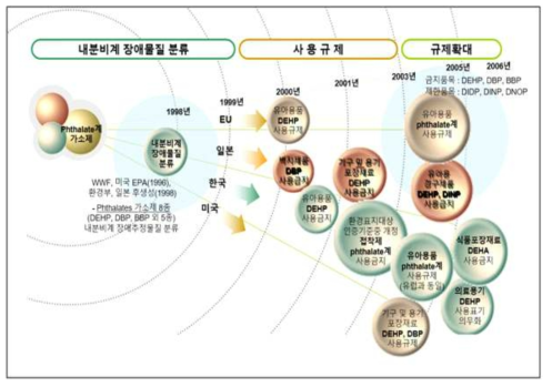 국가별 가소제 규제 내역