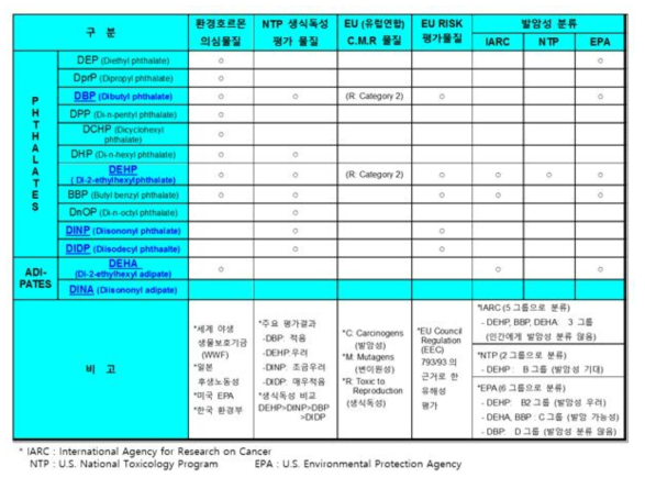 대표적 환경규제 가소제 목록