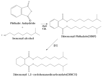 BASF사 DINCH의 제조 공정