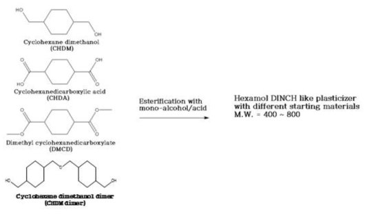 비-프탈레이트, 비-방향족 구조의 CHDM기반 가소제 개발 공정도
