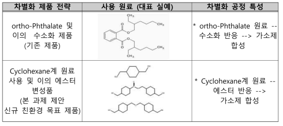 차별화 제품 전략