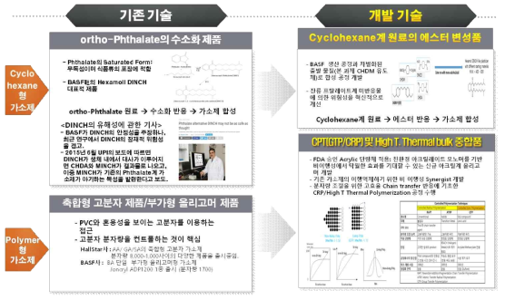 기존 기술과의 차별화 개발 기술 전략