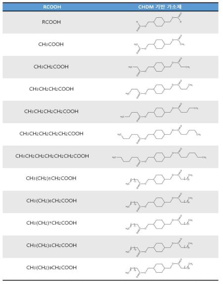 다양한 지방족 카르복실산과의 반응을 통한 CHDM 기반 가소제 종류