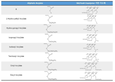다양한 Acryl 모노머 종류에 따른 Acryl 올리고머 기반 가소제