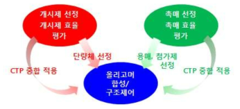 아크릴 올리고머 기반 가소제 최적화 연구