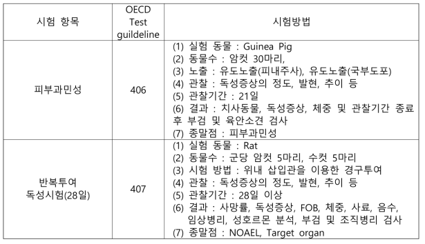 인체유해성 시험 평가 - 피부과민성, 28일 반복투여 독성 내분비계교란 스크리닝