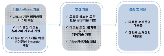 CHDM/Alipatic ester 기반 비프탈레이트 무독성/친환경 가소제 기술 개발 전략