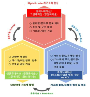 참여기관별 기술개발 내용