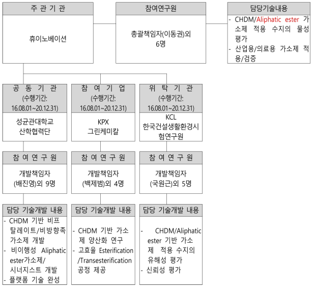 기술개발팀 편성도