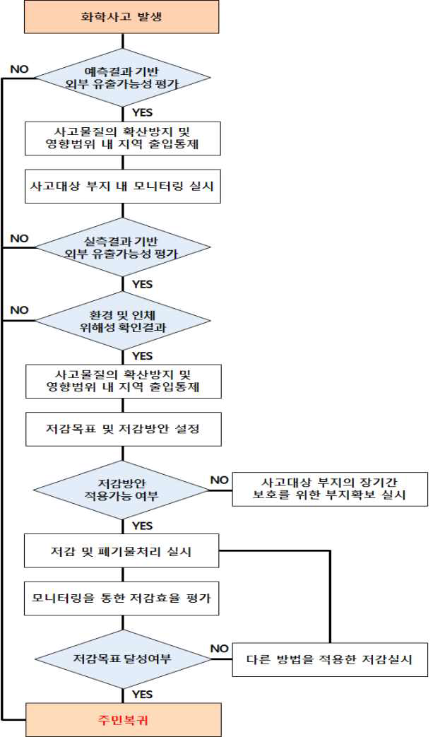 화학사고 발생시 주민복귀시점 결정을 위한 매뉴얼 구성(안)