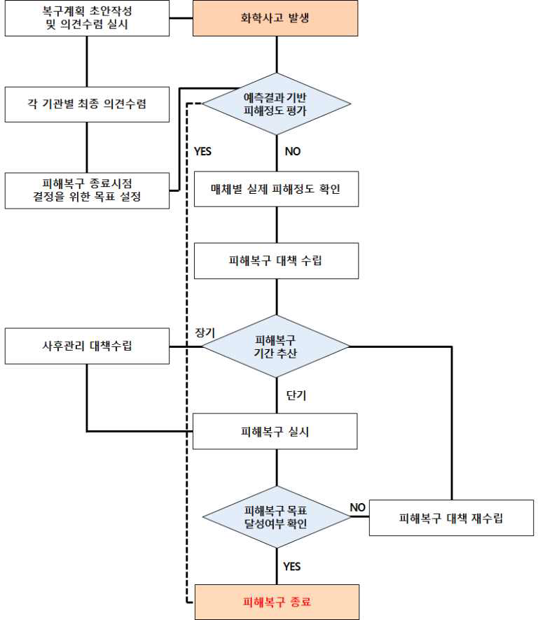 화학사고 발생시 피해복구 종료시점 결정을 위한 매뉴얼 구성(안)