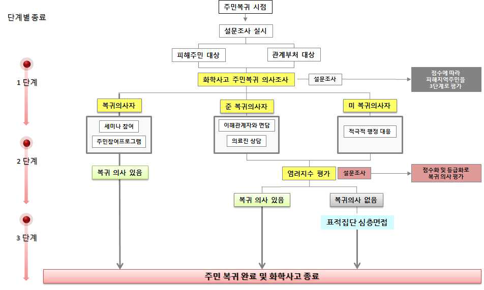 화학사고 후 주민복귀 및 화학사고 종료 시점 판단 체계