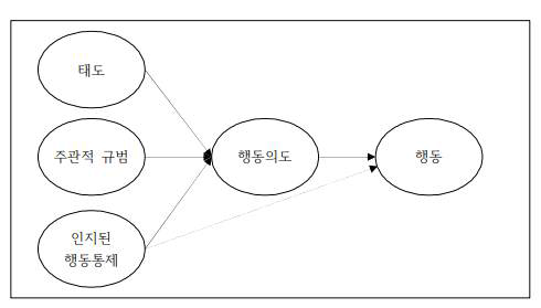 계획된 행동이론(Theory of Planned Behavior: TPB)