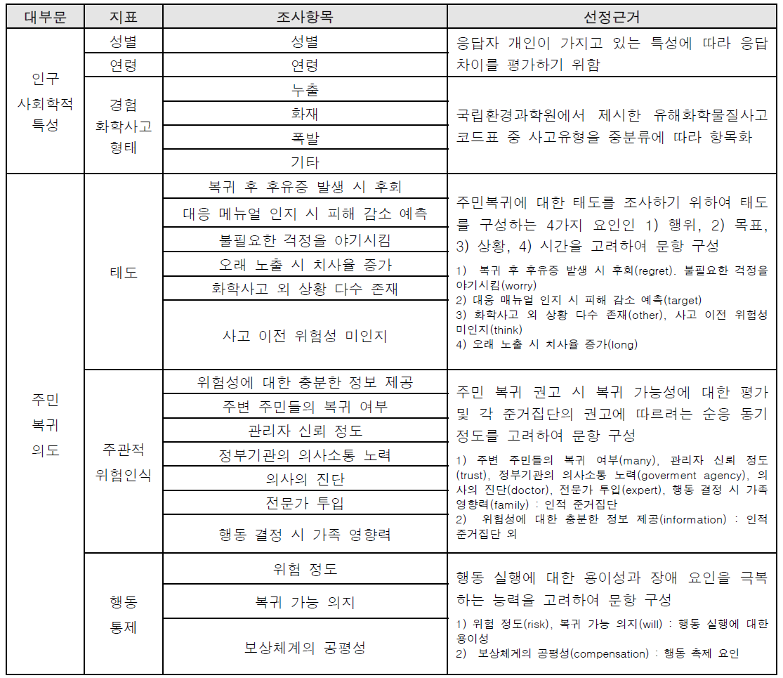 화학사고 피해주민 복귀의사 평가를 위한 조사항목 구성