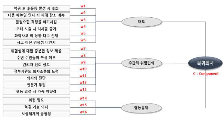 복귀의사 측정 모델