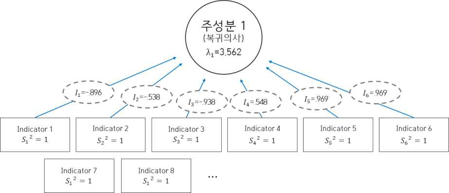 가중치 산출 구조