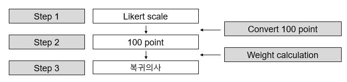 복귀의사 종합점수 산출방법