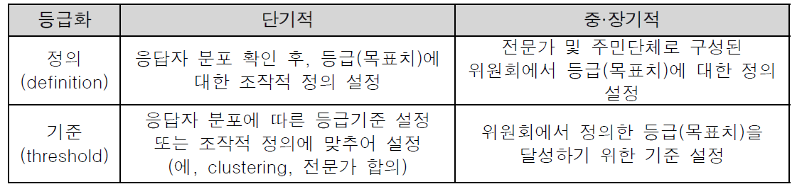 등급화에 대한 단기적 및 중장기적 방안