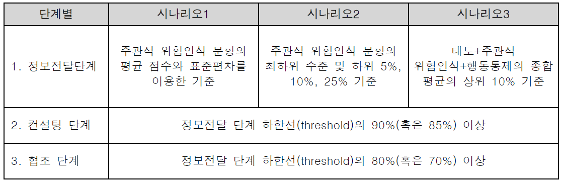 각 단계(등급)의 조작적 정의 시나리오(안)