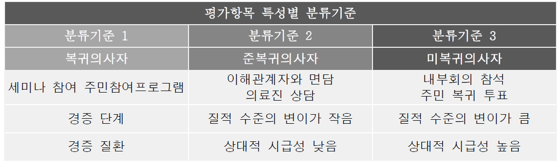 평가항목 특성별 분류기준