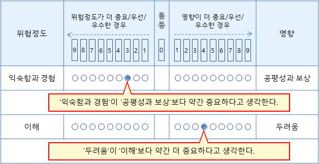 AHP 분석을 위한 설문의 예시