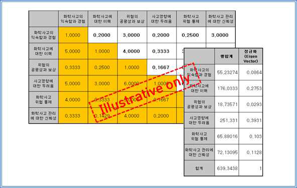 AHP 분석 결과 예시