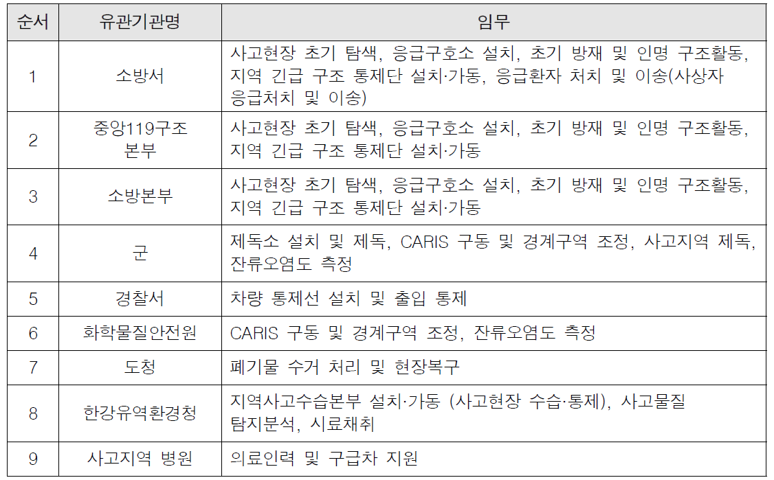 화학사고 발생 시 유관기관별 업무분장