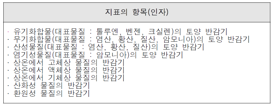 인자별 화학사고 유발 가능 물질 지표 구분