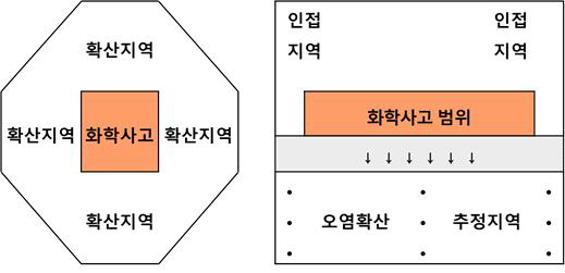 환경부의 토양정밀조사 지침의 채취법 도식화 출처: 환경부, 2010, 토양정밀조사 지침, 7페이지. 그림 8 참조