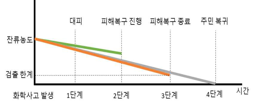 화학사고의 단계별 복구 기준 출처: 화학물질정보시스템(ncis)