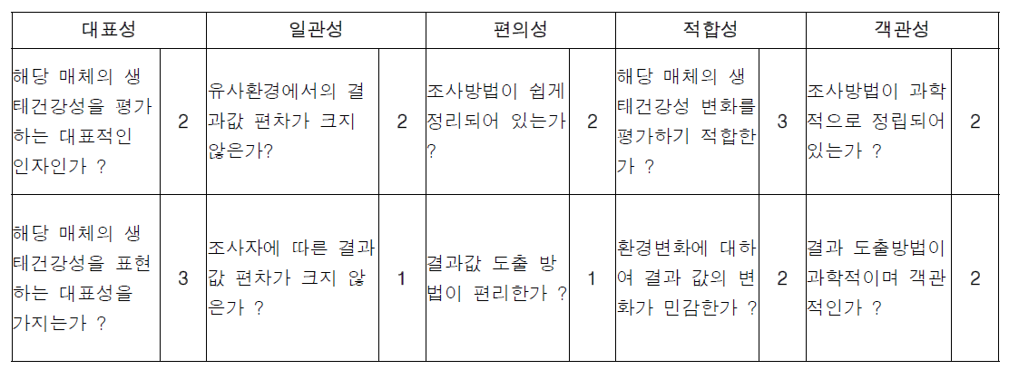 생태계 평가지표 세부 선정기준 및 가중치