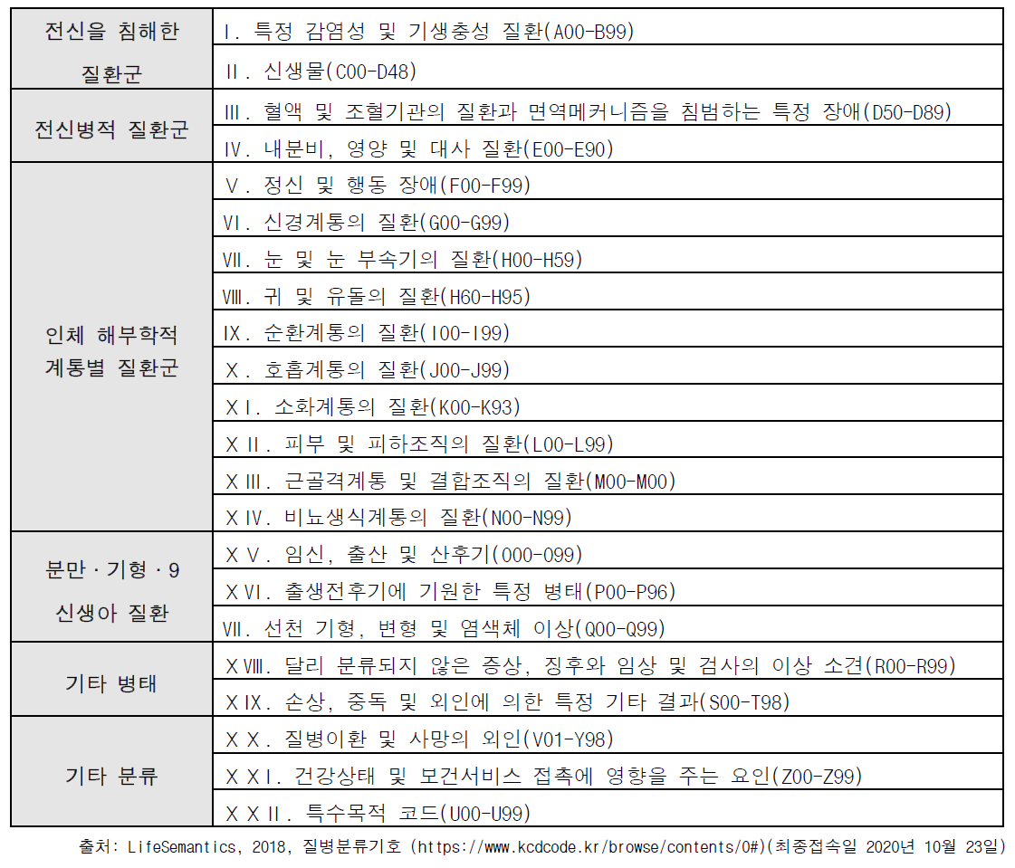 질병분류기호_분류구조