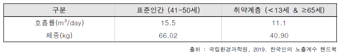 표준인간과 취약계층의 규격