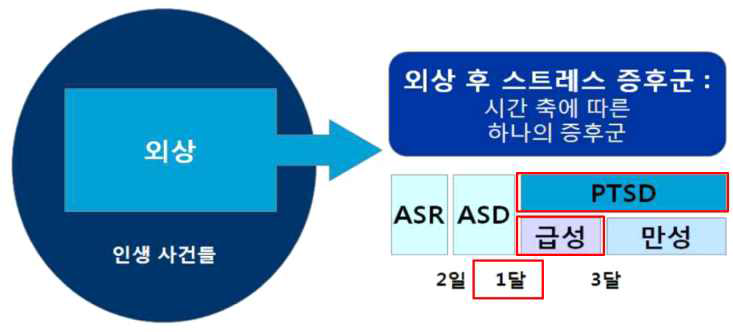 외상적 사건에 대한 시간 경과에 따른 진행 출처: 산업안전보건연구원, 2018, 산업재해 트라우마 관리 프로그램 운영모델 개발, 159페이지