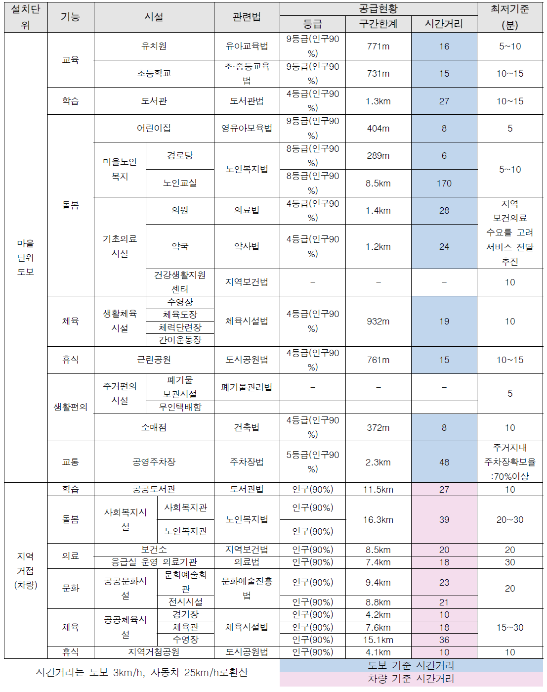 기초생활인프라 국가적 최저기준