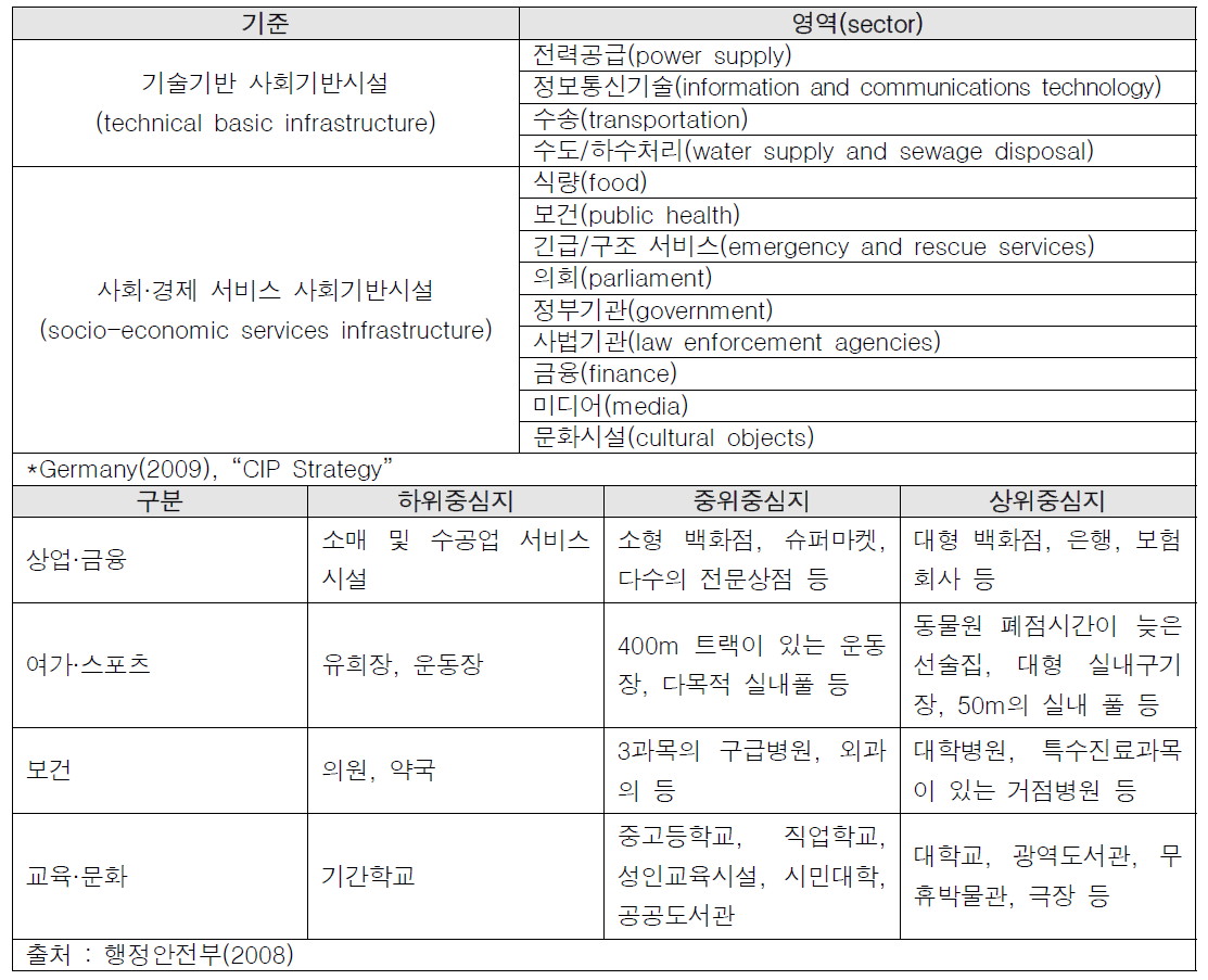 독일의 주요 사회기반시설 유형 분류