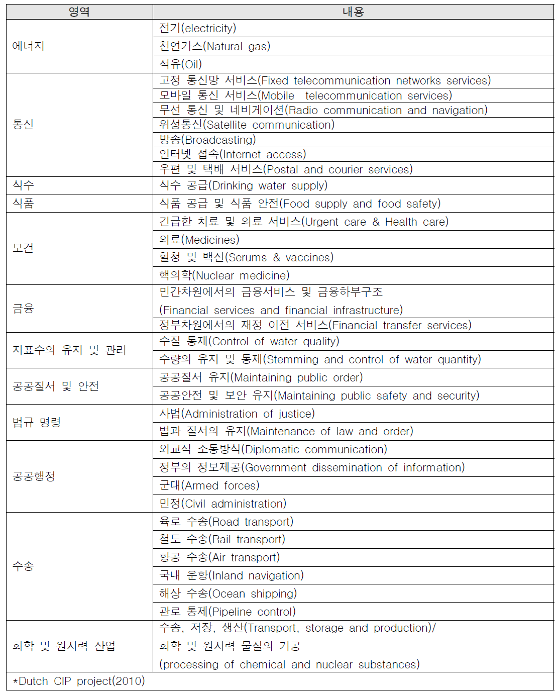 네덜란드의 주요 사회기반시설 유형 분류