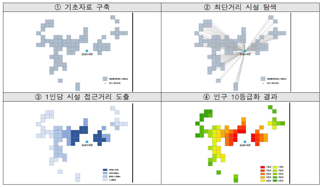 기반시설 접근성 등급 산출 방법