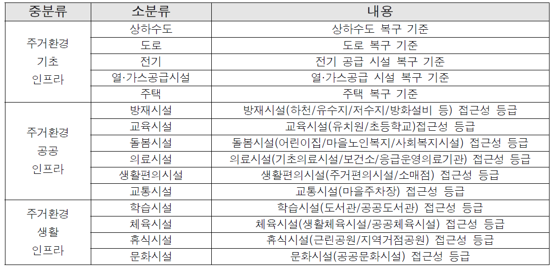 기반시설 지표