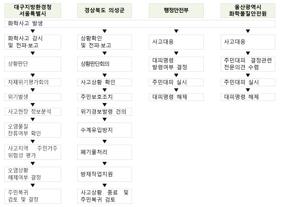 화학사고 대응매뉴얼 상 화학사고 발생부터 주민복귀까지의 단계